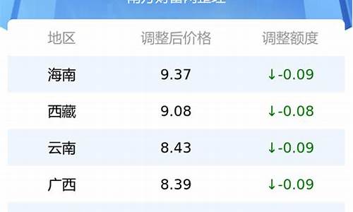 淄博今日油价查询-淄川区最新油价调整表