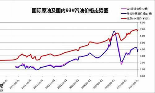 2020年黑龙江油价-黑龙江油价调整曲线