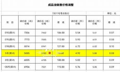 哈尔滨油价上涨-哈市油价何时调整