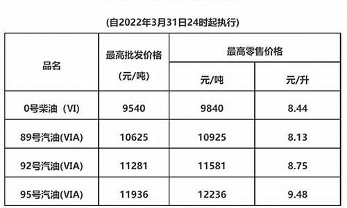 惠州最新油价调整表格-惠州市今日油价92汽油