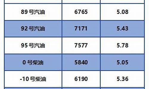 成都汽柴油价格调整-成都汽柴油价格调整最新消息