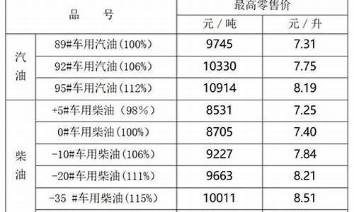 宁夏银川油价调整最新-银川油价多少钱