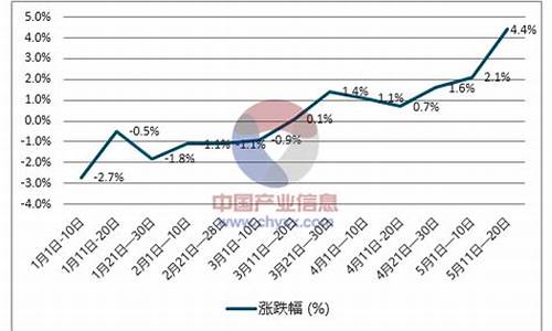 柴油价今年价格走势-柴油近期价格