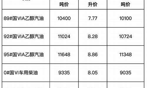 安徽汽油调价-安徽零售油价格调整