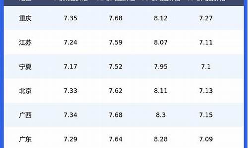 全国92号汽油今日价格-全国最新92汽油价格表