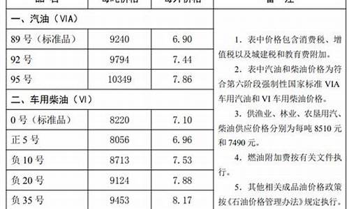 唐山油价发改委价格-最新唐山油价