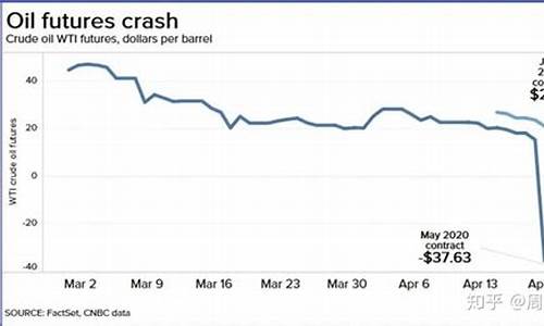 原油价格变成负数-原油价格变成负的