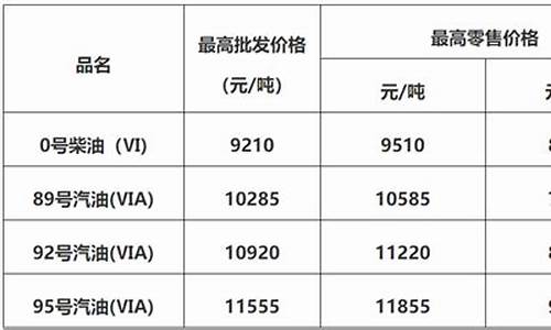 佛山油价几天调整一次啊今天-佛山油价几天调整一次啊