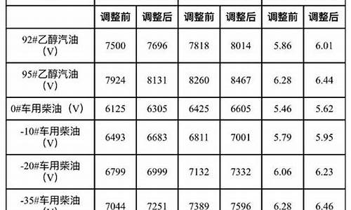 大连地区最新油价-大连近期油价调整表最新