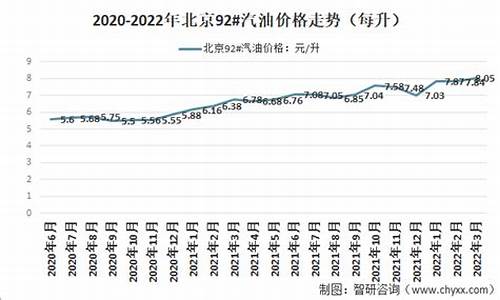 北京汽油92最新价格-北京汽油价格92号变化