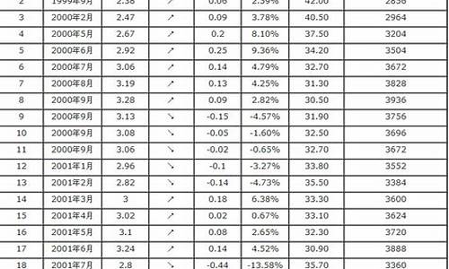 青白江今日油价-青白江汽油价格表