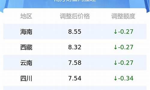 92号汽油油价变化表现-92号汽油价格涨跌表