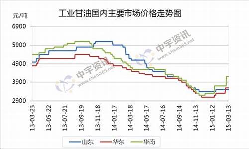 衡水工业甘油价格走势-工业甘油多少钱一吨