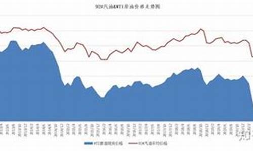 怎样知道汽油价格趋势-在哪里看汽油涨价