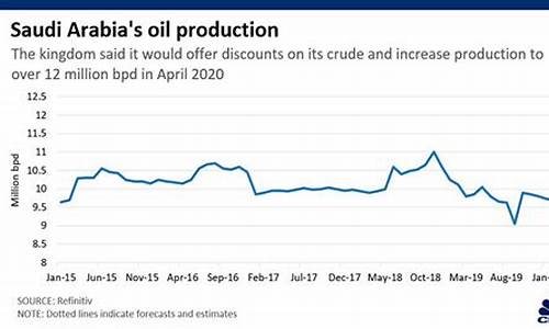 沙特石油设施遇袭产量减半,国际油价可能飙升逾10%-沙特石油价格战1981