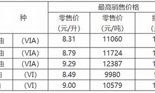 重庆油价近期调整时间表最新消息-重庆油价近期调整时间表