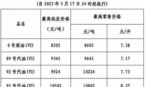 广东省油价调整详情-广东油价2021首次调价