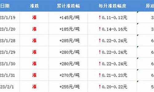 烟台油价今日价格-烟台七夕油价调整表格