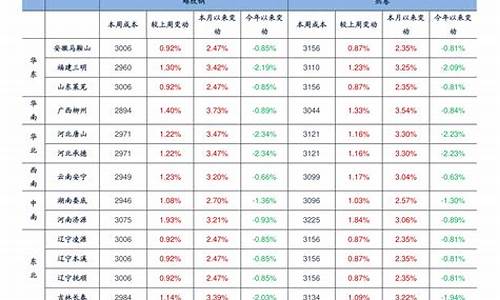 21年油价调整日-21年油价调整明细