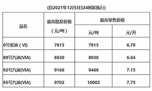 最新惠州油价调整消息表-最新惠州油价调整消息表图片