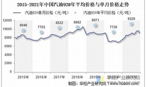 中国汽油价格走势-国内92号汽油价格走势图