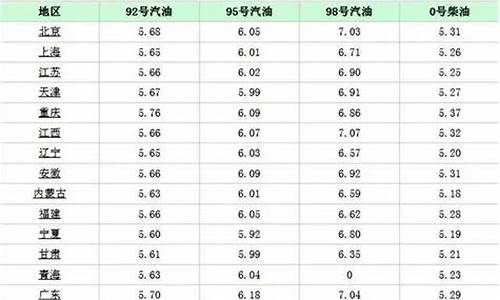 莆田今天汽油油价-莆田今日油价