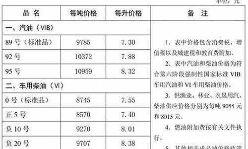 河北油价查询-河北省油价调整记录表格