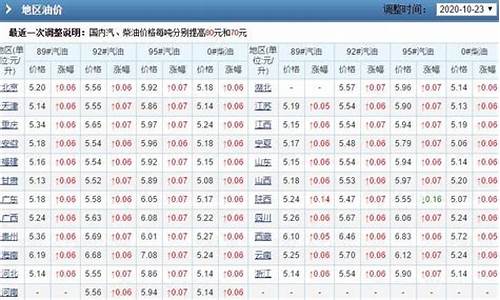 中山油价每天更新-中山历年油价调整表