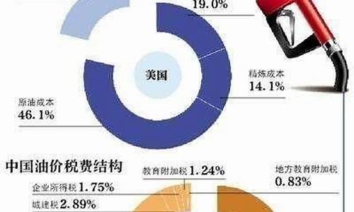 28号油价调整方案-28日油价92汽油涨价吗