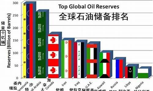 全球油价2021-全球用油价格排名最新