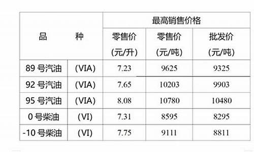 重庆油价上调-重庆油价最近一次调整