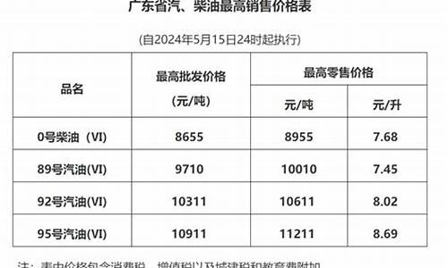 深圳油价调整时间-深圳油价几时调整的啊