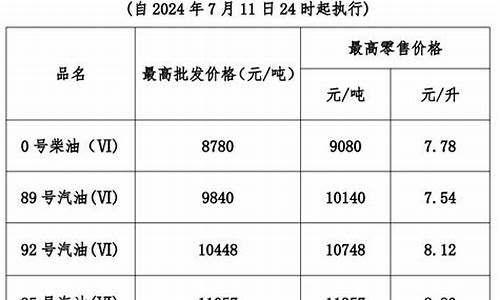 广州油价趋势-广州下次油价调整时间表