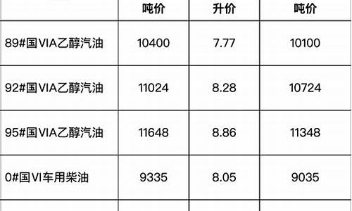 安徽最新柴油价格行情-安徽柴油价格调整表