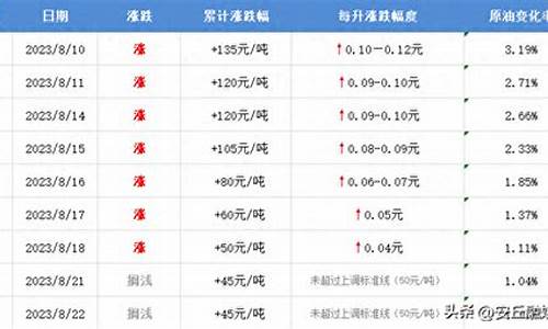 油价每周几开始调整-油价每周几开始调整一次