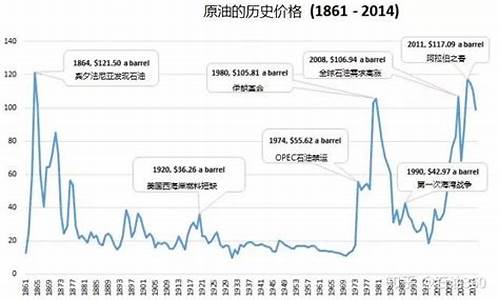 伊拉克石油收入交美国-美国伊拉克石油价格走势