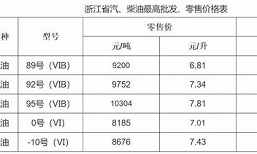 杭州油价调整周期是多久-杭州油价调整时间表