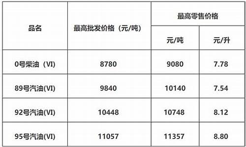 佛山今天汽油价格-油价佛山最新情况调整