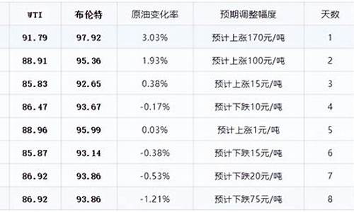 油价调整第12次搁浅意味着啥-第十一次油价下跌多少