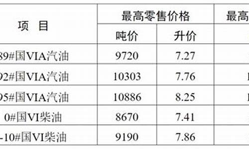 无锡油价调整时间表-无锡油价调整通知