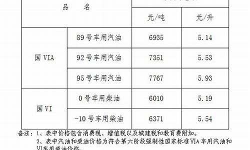 江西油价走势图-油价调整信息江西