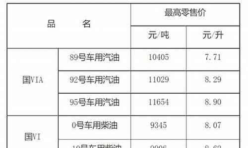 江西省汽油价最新消息-江西省油价调整最新消息