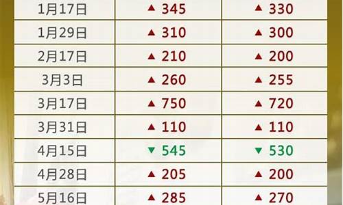 油价调整5.14-油价近五轮调整情况表