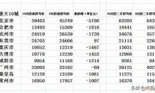 珠海油价下跌城市名单图片-珠海油价下跌城市名单