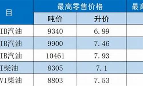 江苏省油价调整公告-江苏省油价调整公告最新