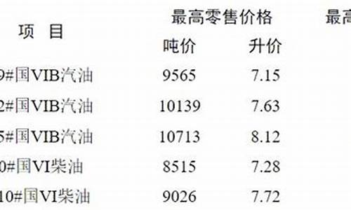 徐州油价调整最新消息-徐州油价今日价格