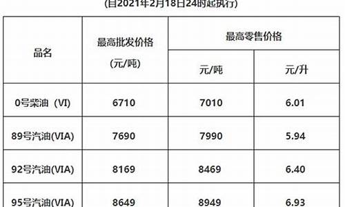 最新惠州市油价调整时间-最新惠州市油价调整