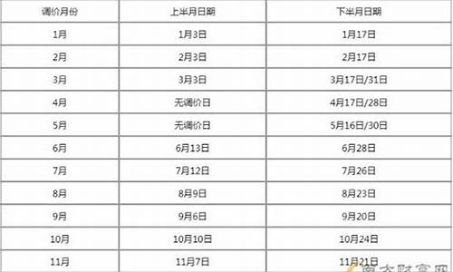 河南新一轮油价调整-河南新一轮油价调整最新消息