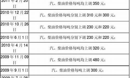 历次油价调整与零售价一览表-历次油价消费税调整