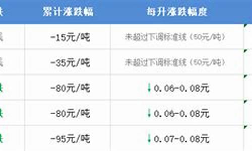 本周五最新油价调整-本周五最新油价调整表